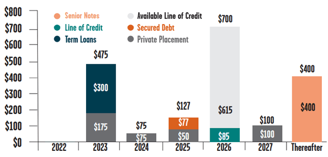 bar chart, showing NHI debt maturities as described in text