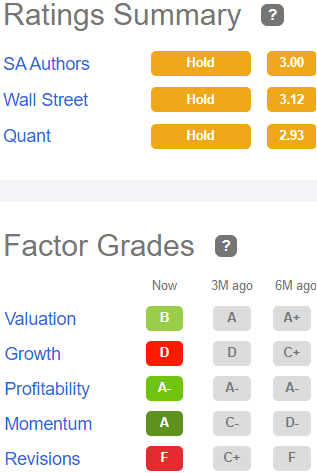 Factor grades for NHI: Valuation B, Growth D, Profitability A-, Momentum A, Revisions F