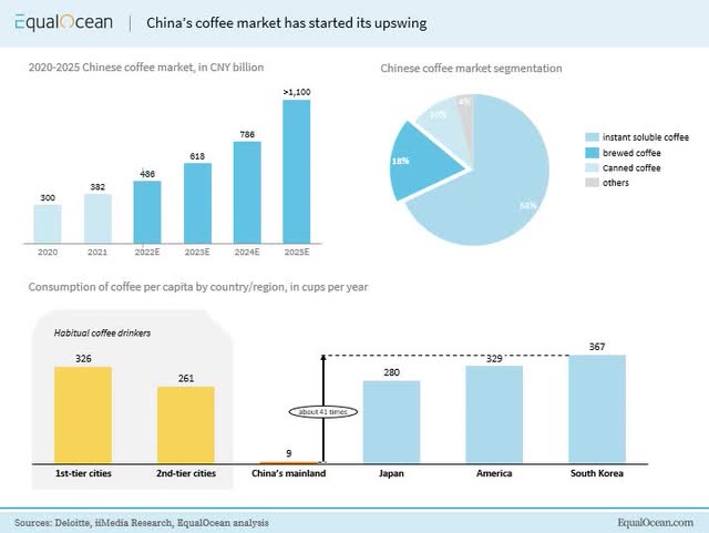 China coffee market