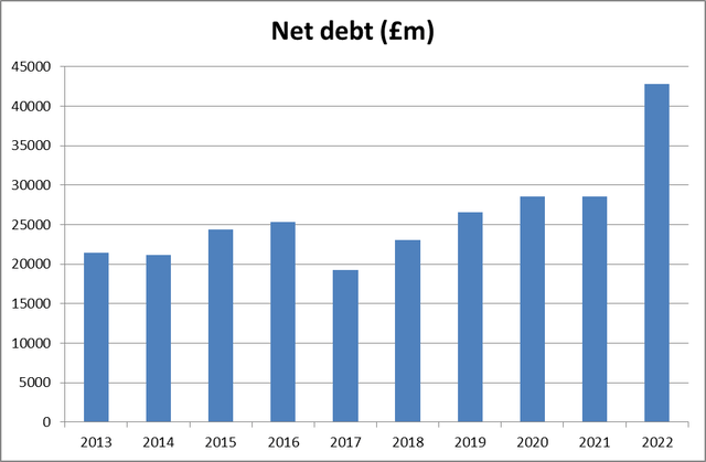 National network net debt (£m)