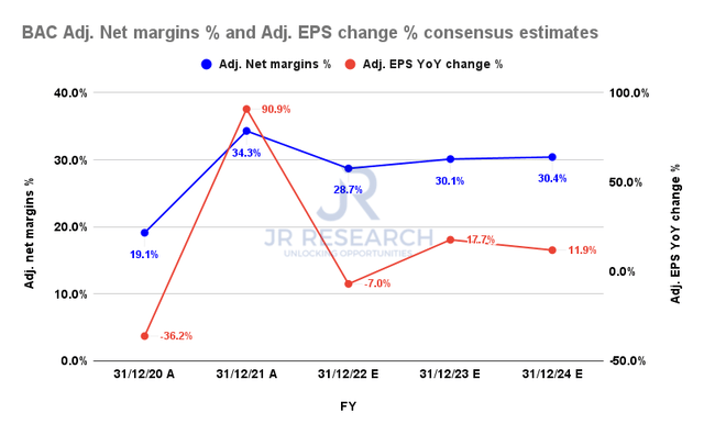 BofA adjusted net margins % and adjusted EPS change % consensus estimates