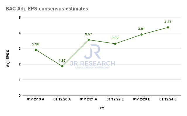 BofA adjusted EPS consensus estimates