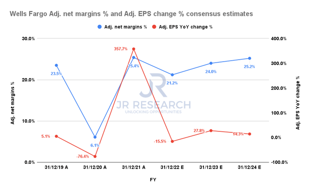 Wells Fargo adjusted EPS change % and adjusted net margins % consensus estimates
