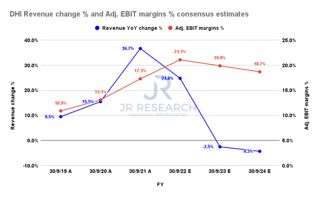 DHI revenue change % and adjusted EBIT margins % consensus estimates