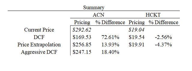 HCKT and ACN Valuations