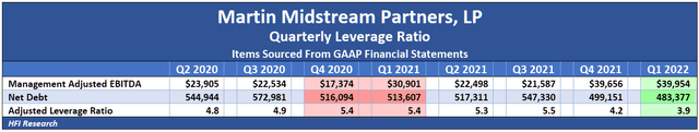 Quarterly leverage ratio