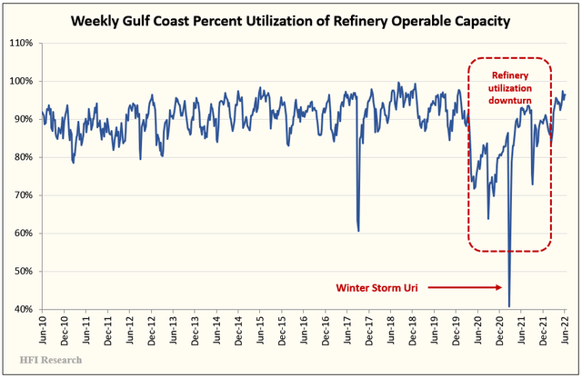 Weekly Gulf Coast Percent Utilization of Refinery Operable Capacity
