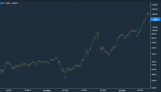 Lumber Prices During the Pandemic