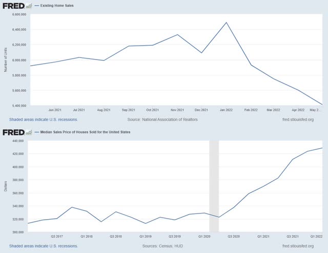 Home Sales & Prices from FRED