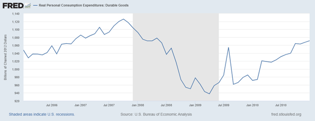 Consumption of Durable Goods