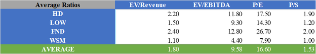 Average valuation multiples of HD and comparables