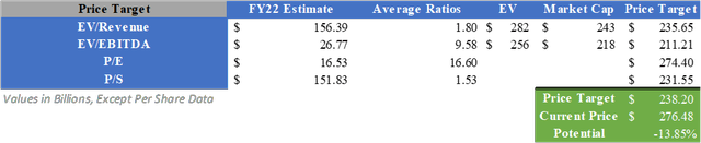 Relative Valuation of Home Depot