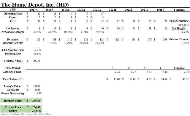 DCF of HD Stock with a 10% Discount Rate