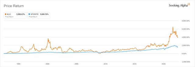 Price return KLIC vs S&P500