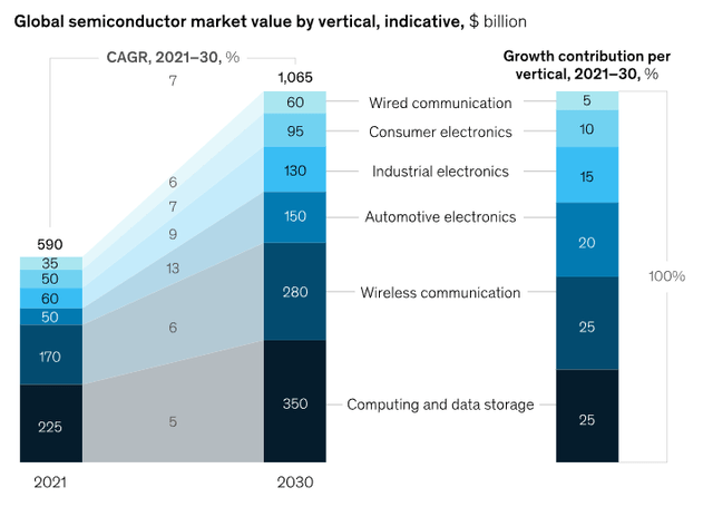 Global semiconductor market value prediction