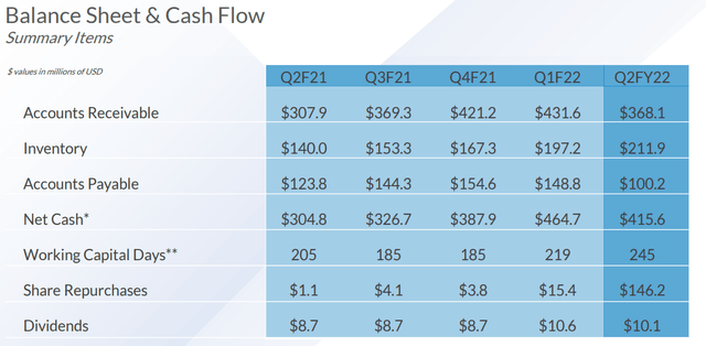 Balance sheet Q2