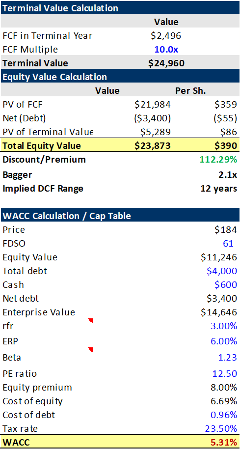 DCF Results