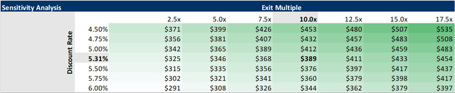 DCF Sensitivity Table