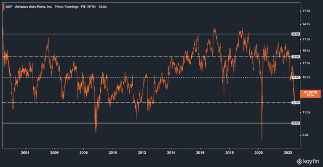 AAP NTM P/E