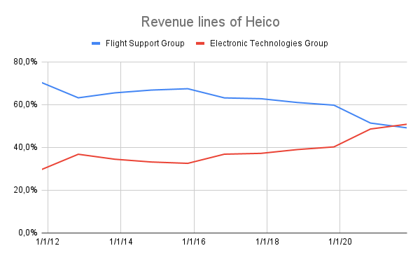 Revenue lines of HEICO