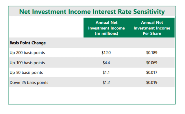 Net Investment Income Interest Rate Sensitivity