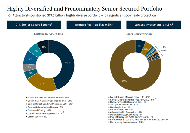Ares Capital - Highly diversified and mainly senior secure portfolio