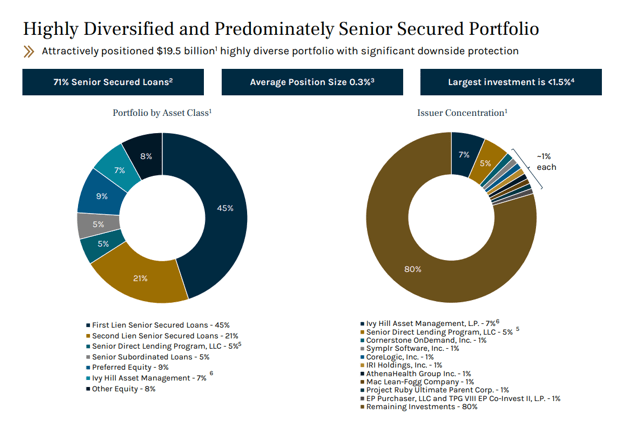 Ares Capital - Highly Diversified and Predominately Senior Secured Portfolio