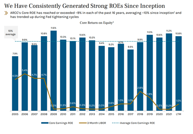 Ares Capital Core Return On Equity