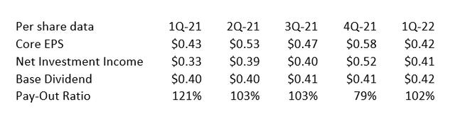 Ares Capital Payout Ratio