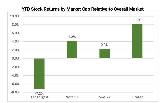 YTD Stock Returns
