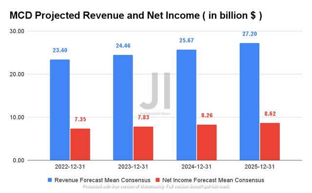 MCD Projected Revenue and Net Income