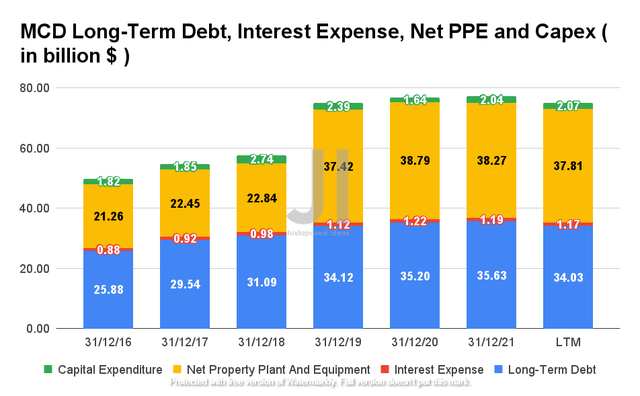 MCD Long-Term Debt, Interest Expense, Net PPE, and Capex 