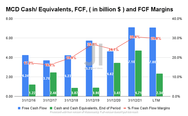 MCD Cash/ Equivalents, FCF, and FCF Margins