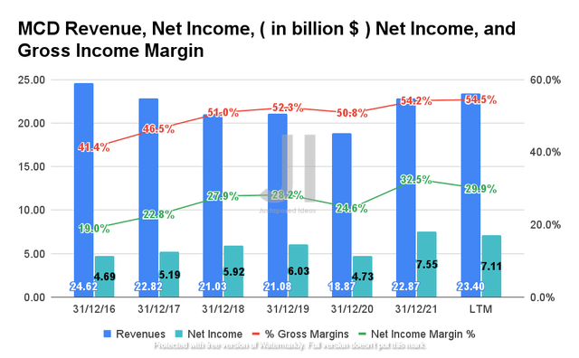 MCD Revenue, Net Income, Net Income Margin, and Gross Income
