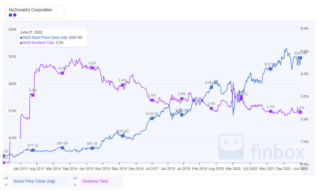 MCD Share Price (adj) and Dividend Yield