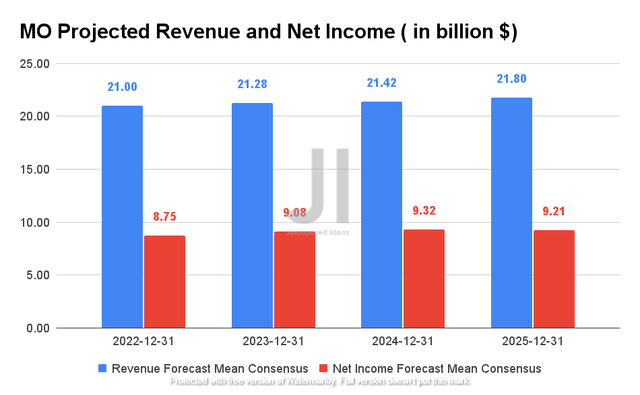 Altria Projected Revenue and Net Income