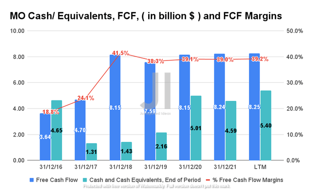 Altria Cash/ Equivalents, FCF, and FCF Margins