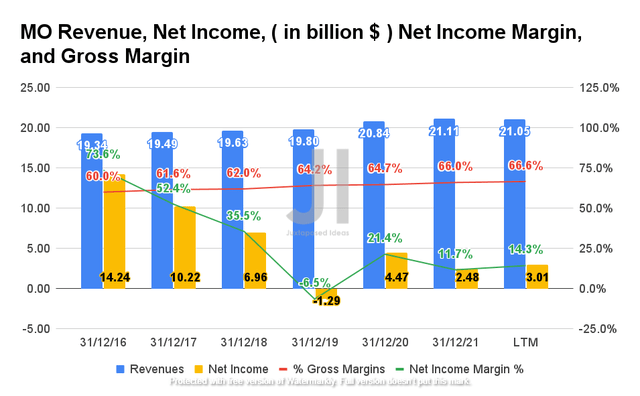 Altria Revenue, Net Income, Net Income Margin, and Gross Margin