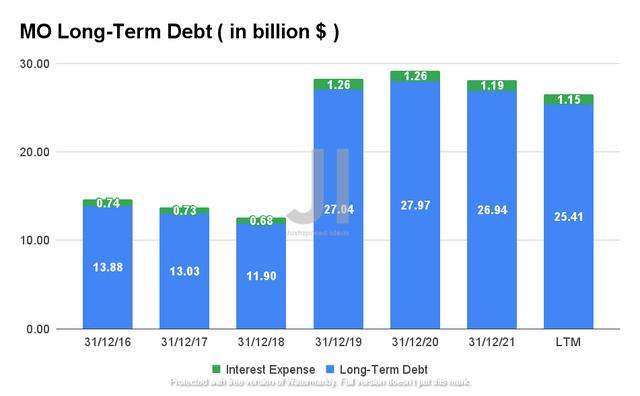 Altria Long-Term Debt and Share Dilution