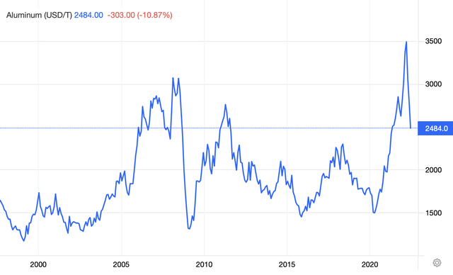 line chart aluminium prices