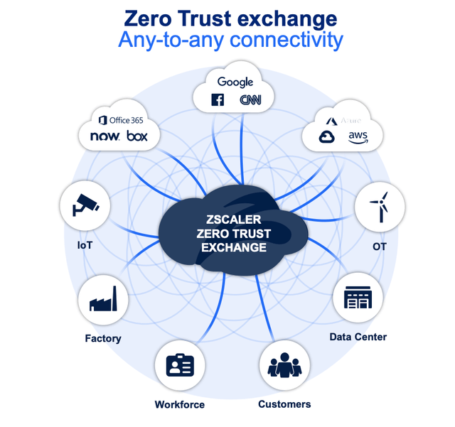 Zscaler zero trust interchange shows any-to-any connectivity