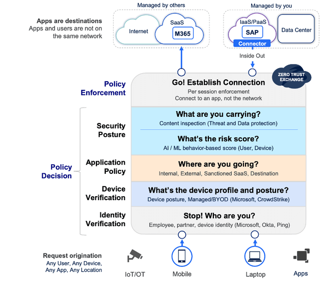 How Zscaler's zero trust platform works