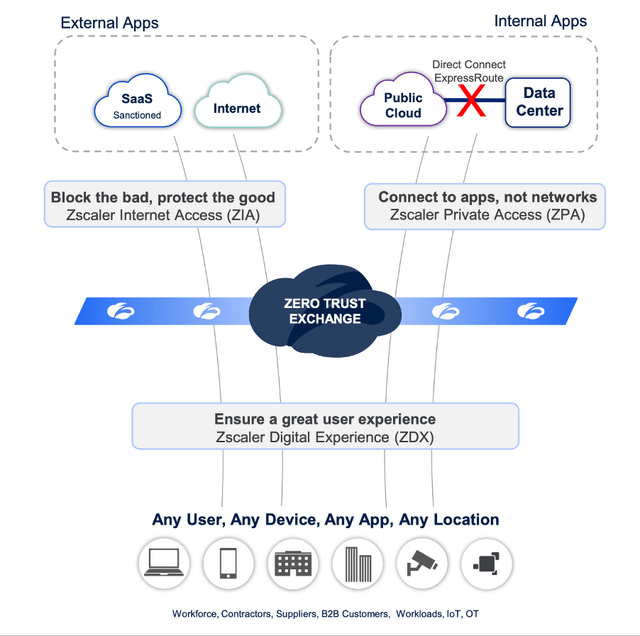 How Zscaler's product fit in with its zero trust exchange