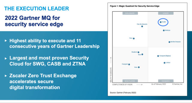 Zscaler is a leader in the garter magic quadrant