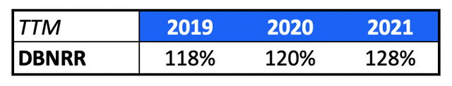 Zscaler have consistently improved their dollar-based net retention rate