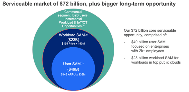 Zscaler have a large TAM opportunity SAM