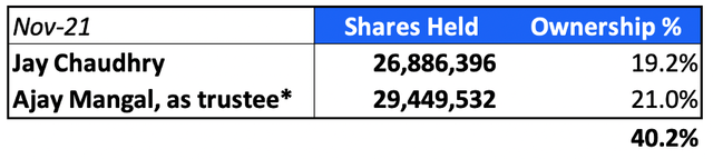 Insider ownership for Zscaler