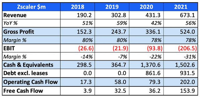 Key financial indicators for zscaler