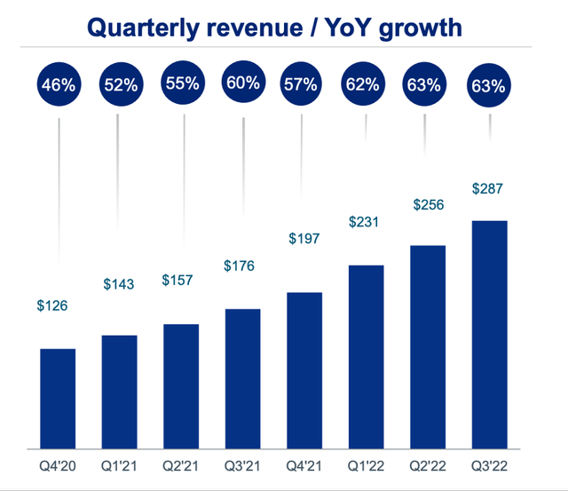 Zscaler quarterly revenue growth is impressive