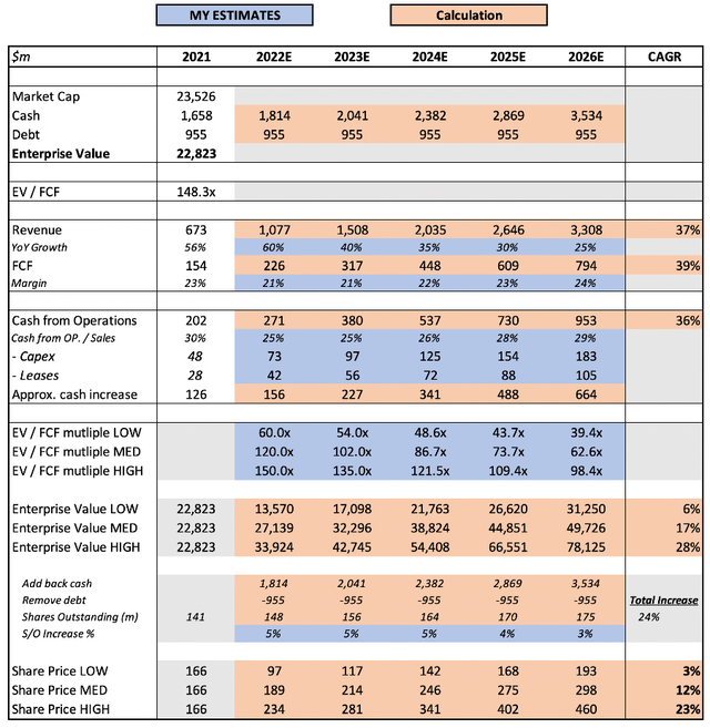 Valuation model for Zscaler share price